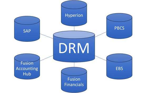 Oracle DRM