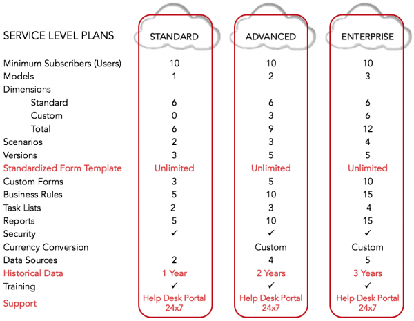 Planning Xtream Service Levels